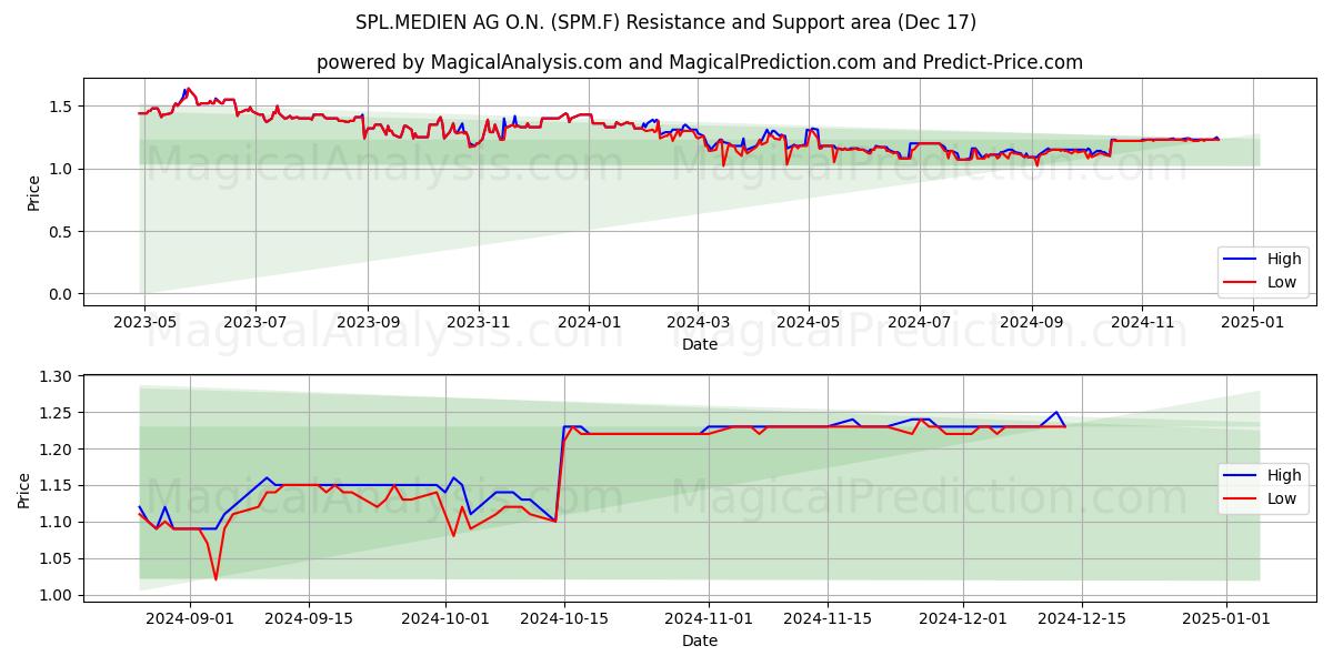  SPL.MEDIEN AG O.N. (SPM.F) Support and Resistance area (17 Dec) 