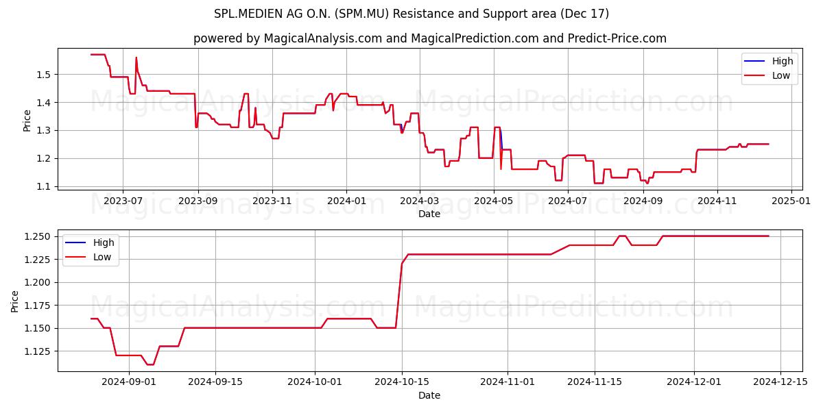  SPL.MEDIEN AG O.N. (SPM.MU) Support and Resistance area (17 Dec) 