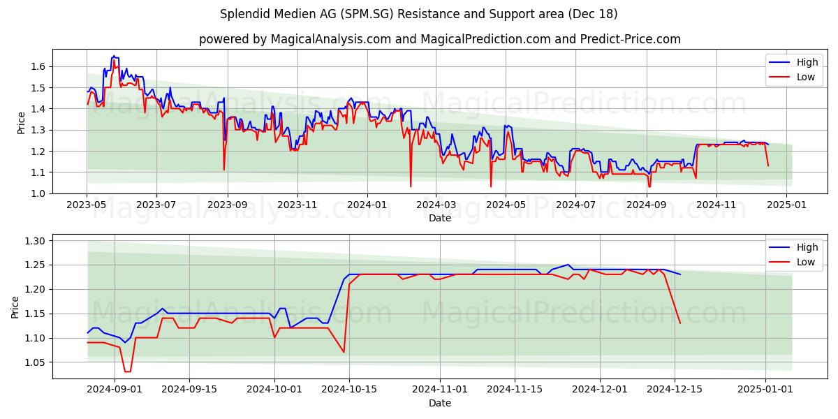  Splendid Medien AG (SPM.SG) Support and Resistance area (18 Dec) 