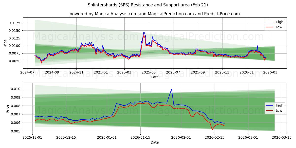  Splintershards (SPS) Support and Resistance area (20 Feb) 