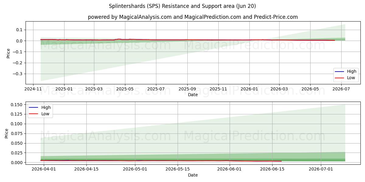  astillas (SPS) Support and Resistance area (19 Jun) 