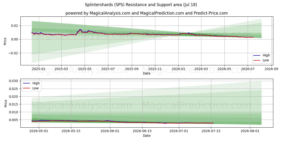  Éclats (SPS) Support and Resistance area (17 Jul) 