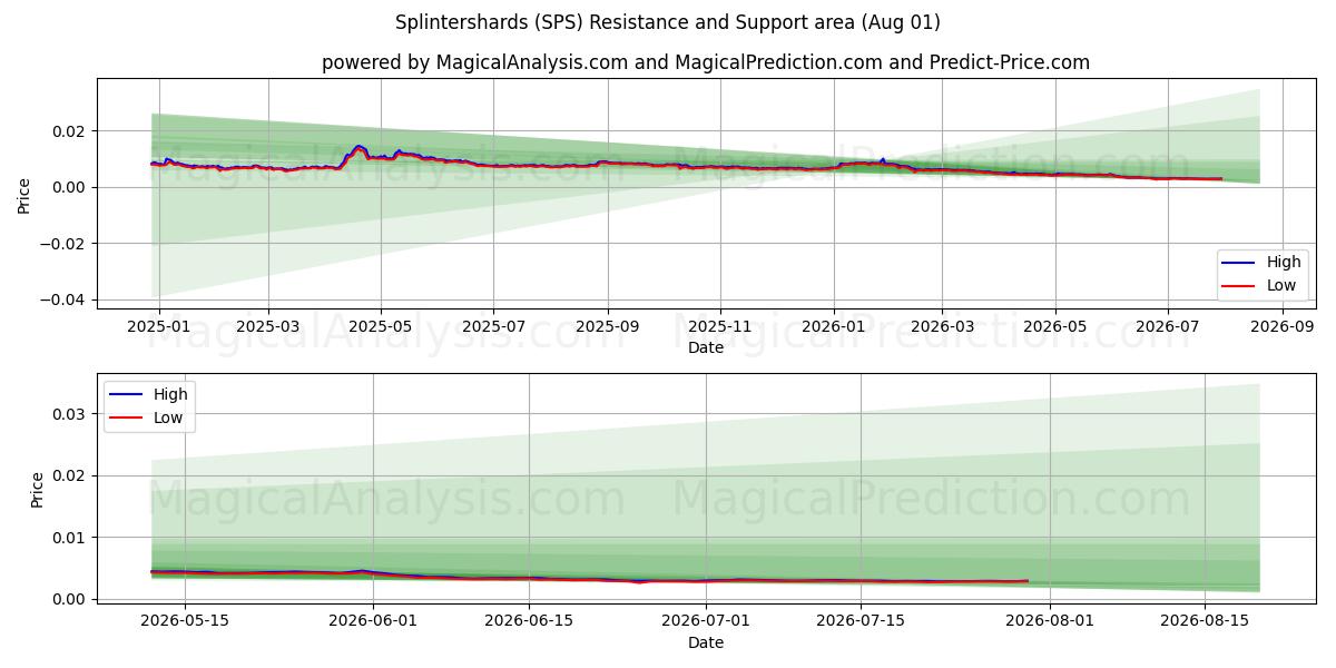  Осколки (SPS) Support and Resistance area (31 Jul) 