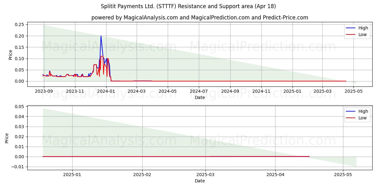  Splitit Payments Ltd. (STTTF) Support and Resistance area (18 Apr) 
