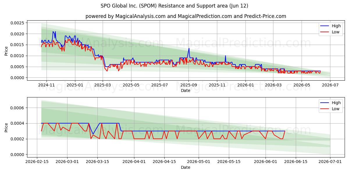  SPO Global Inc. (SPOM) Support and Resistance area (28 May) 