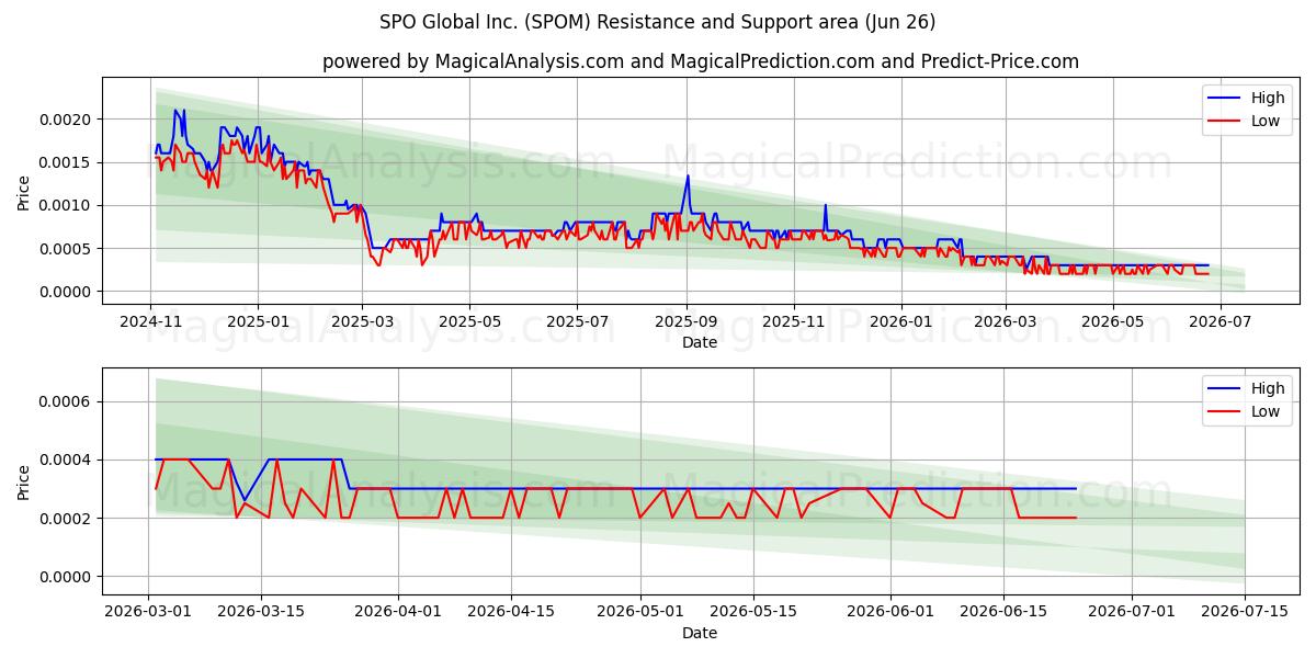  SPO Global Inc. (SPOM) Support and Resistance area (25 Jun) 