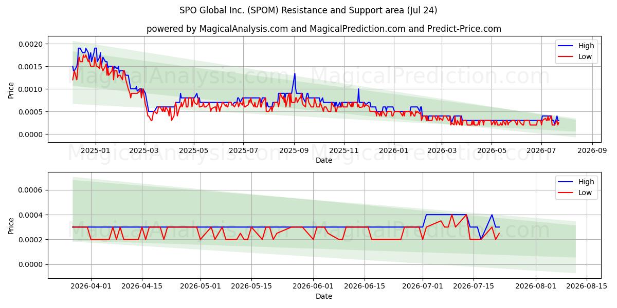  SPO Global Inc. (SPOM) Support and Resistance area (23 Jul) 