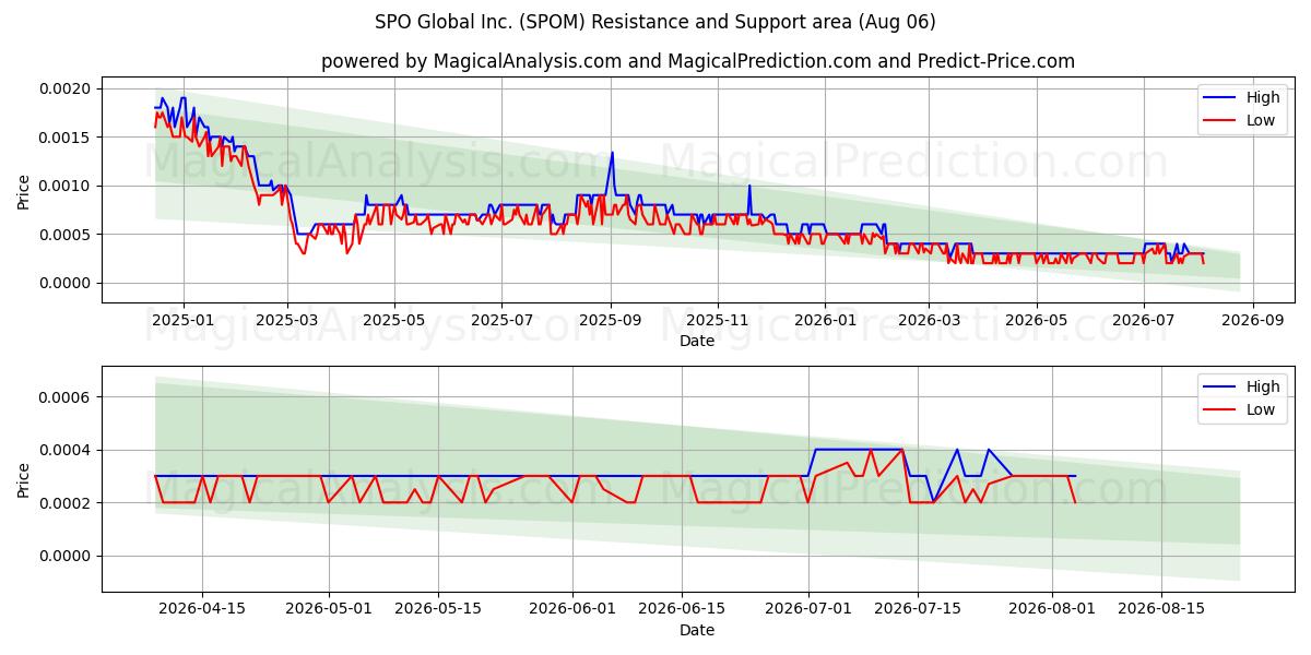  SPO Global Inc. (SPOM) Support and Resistance area (05 Aug) 