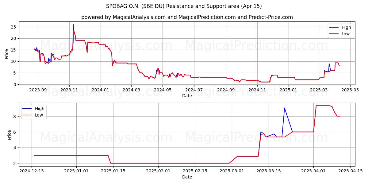  SPOBAG O.N. (SBE.DU) Support and Resistance area (15 Apr) 