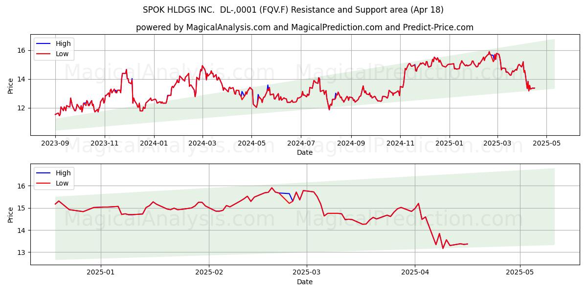  SPOK HLDGS INC.  DL-,0001 (FQV.F) Support and Resistance area (18 Apr) 