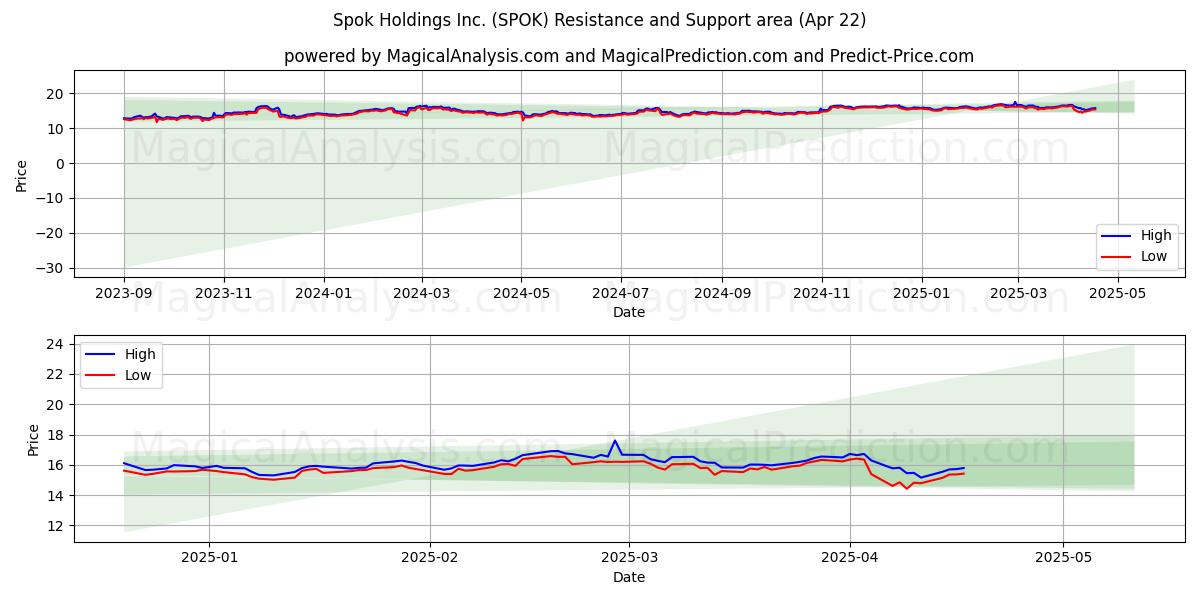  Spok Holdings Inc. (SPOK) Support and Resistance area (22 Apr) 