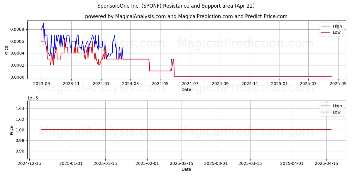  SponsorsOne Inc. (SPONF) Support and Resistance area (22 Apr) 