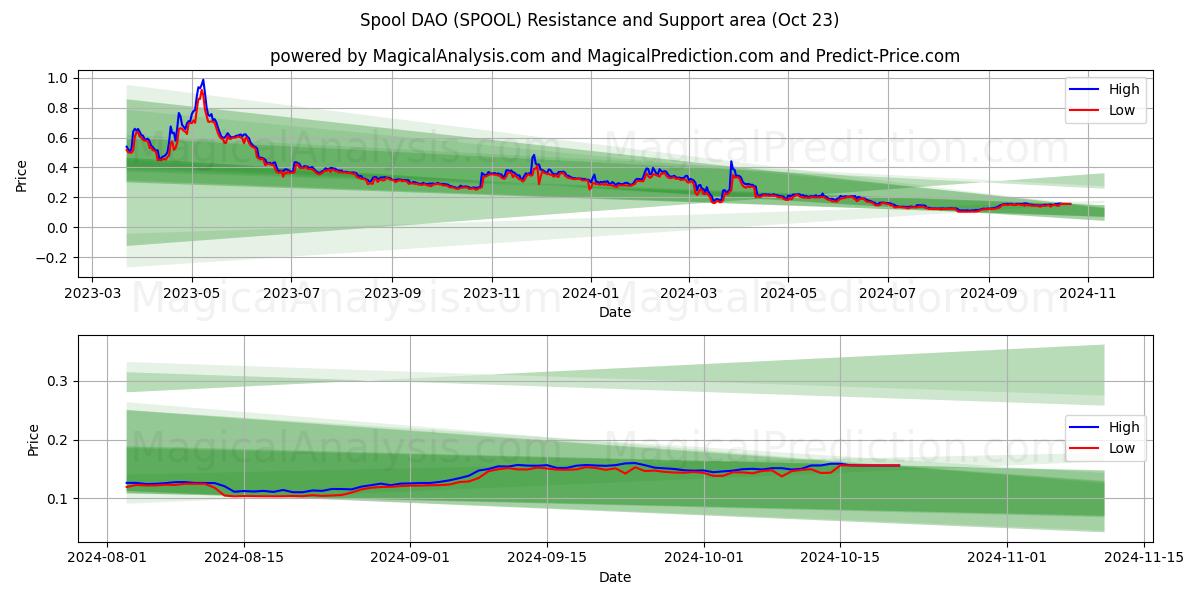  Carrete DAO (SPOOL) Support and Resistance area (23 Oct) 