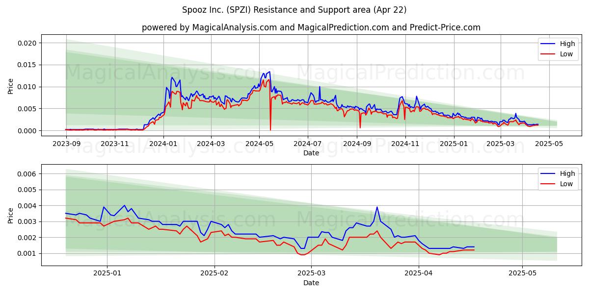 Spooz Inc. (SPZI) Support and Resistance area (22 Apr) 