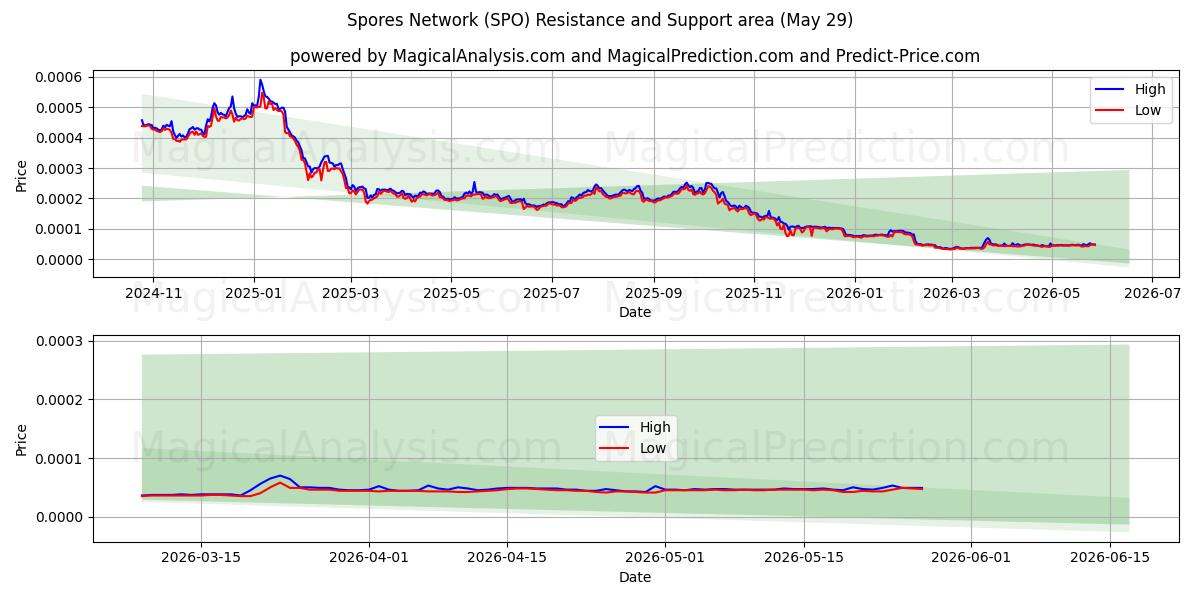  Spores Network (SPO) Support and Resistance area (28 May) 