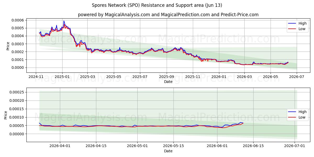  Red de esporas (SPO) Support and Resistance area (12 Jun) 