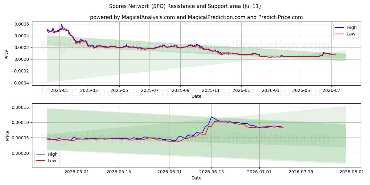  Red de esporas (SPO) Support and Resistance area (10 Jul) 