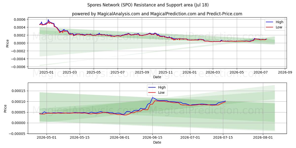  Spor Ağı (SPO) Support and Resistance area (17 Jul) 