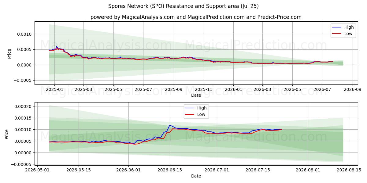  Sporennetzwerk (SPO) Support and Resistance area (24 Jul) 