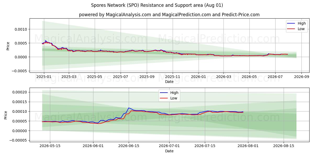  Red de esporas (SPO) Support and Resistance area (31 Jul) 