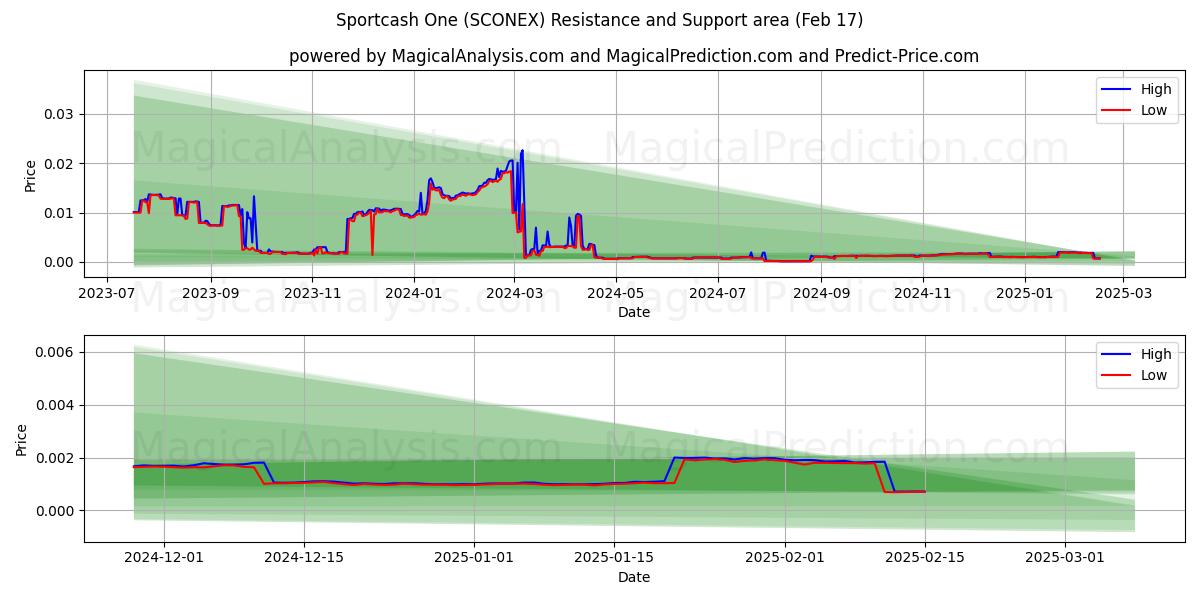  Sportcash Eén (SCONEX) Support and Resistance area (04 Feb) 