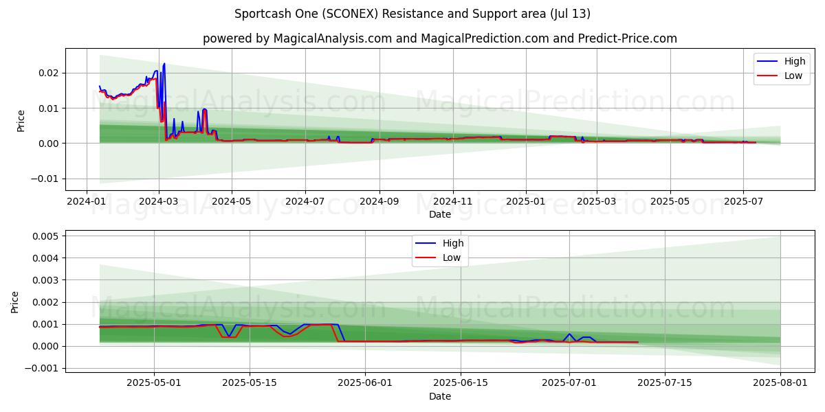 Sportcash uno (SCONEX) Support and Resistance area (12 Jul) 