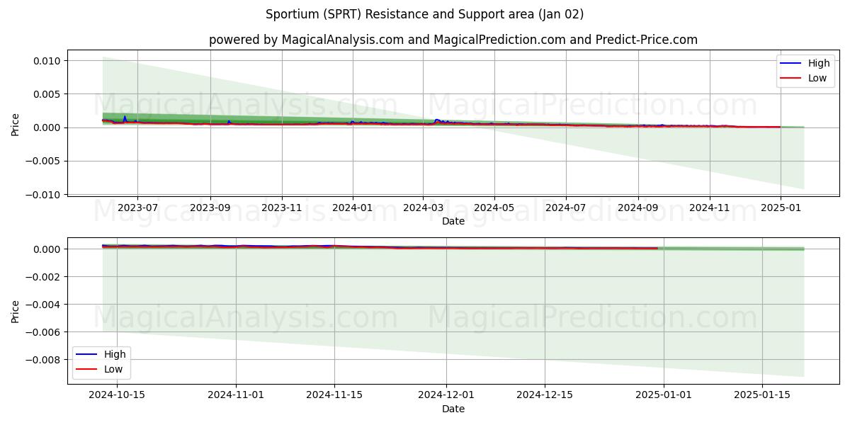  سبورتيوم (SPRT) Support and Resistance area (02 Jan) 