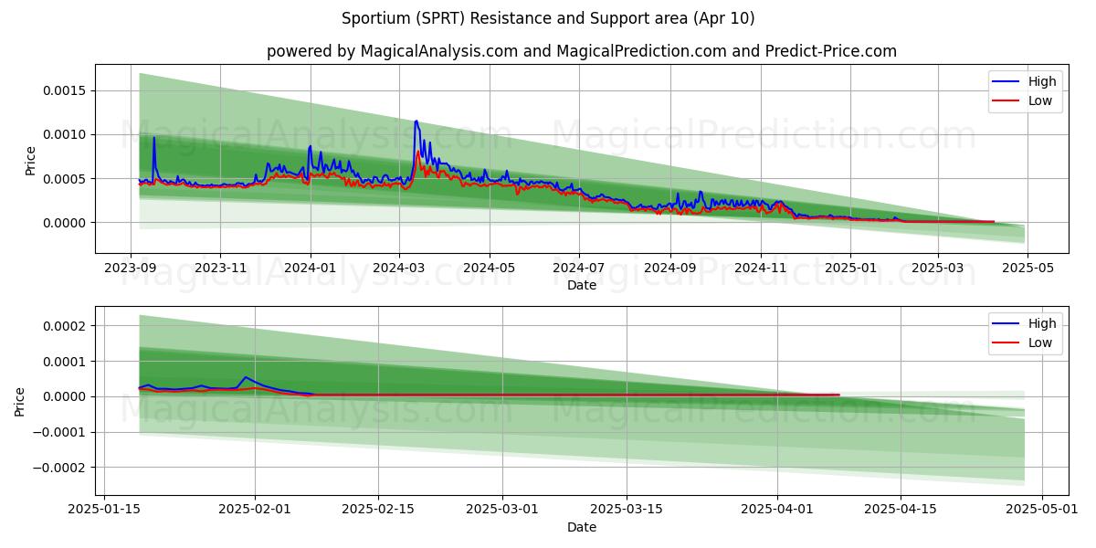  Sportium (SPRT) Support and Resistance area (10 Apr) 