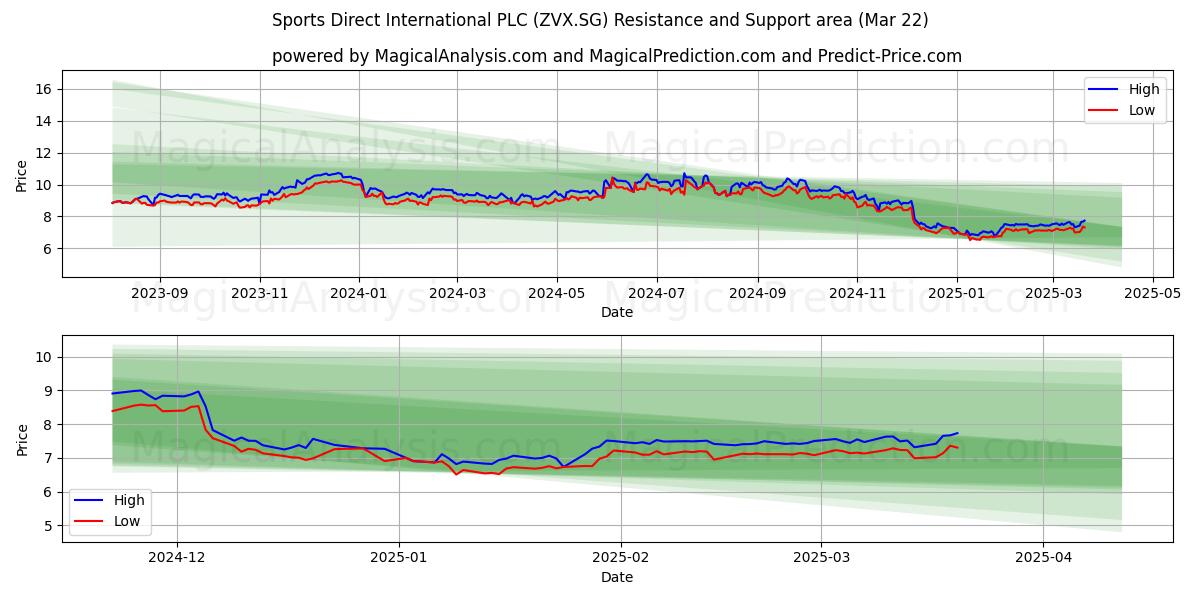  Sports Direct International PLC (ZVX.SG) Support and Resistance area (22 Mar) 