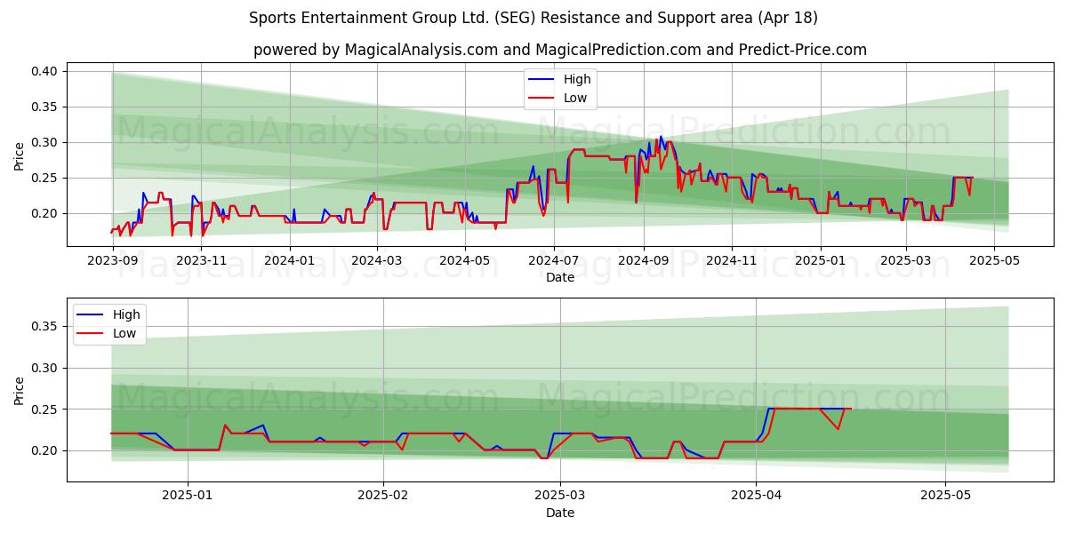  Sports Entertainment Group Ltd. (SEG) Support and Resistance area (18 Apr) 