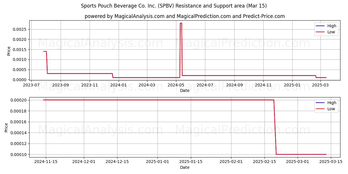  Sports Pouch Beverage Co. Inc. (SPBV) Support and Resistance area (15 Mar) 
