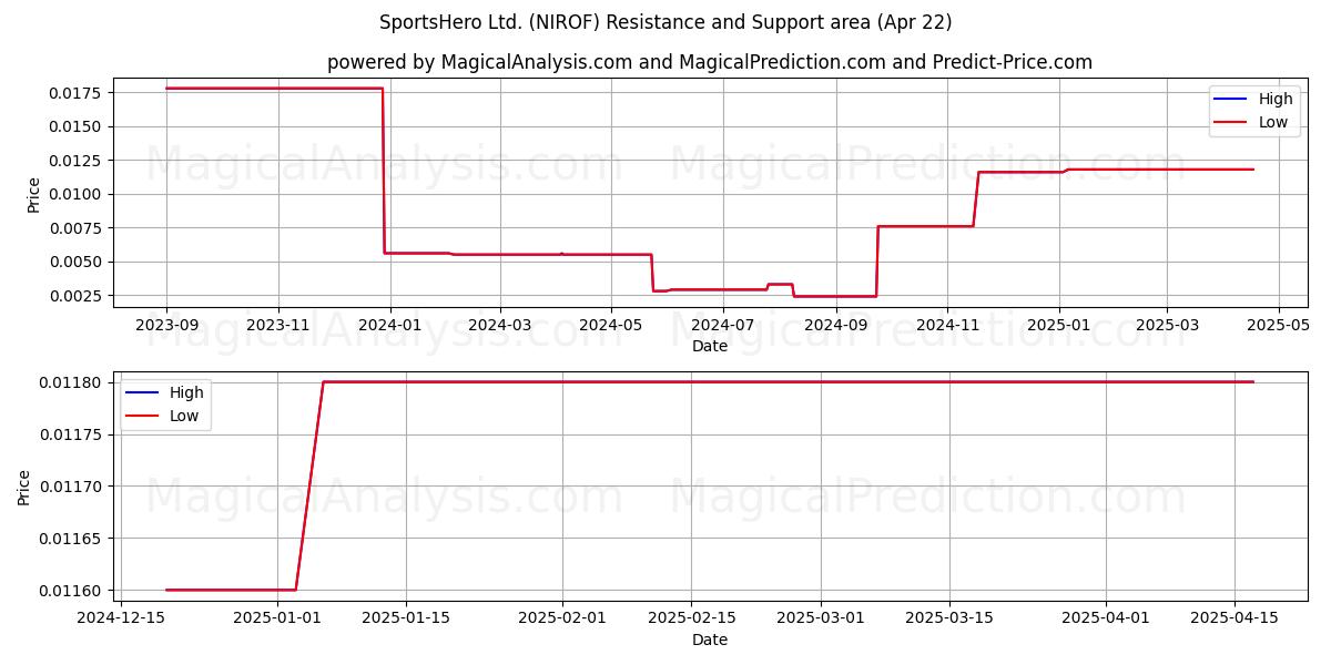  SportsHero Ltd. (NIROF) Support and Resistance area (22 Apr) 