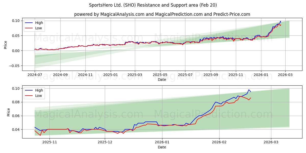  SportsHero Ltd. (SHO) Support and Resistance area (19 Feb) 
