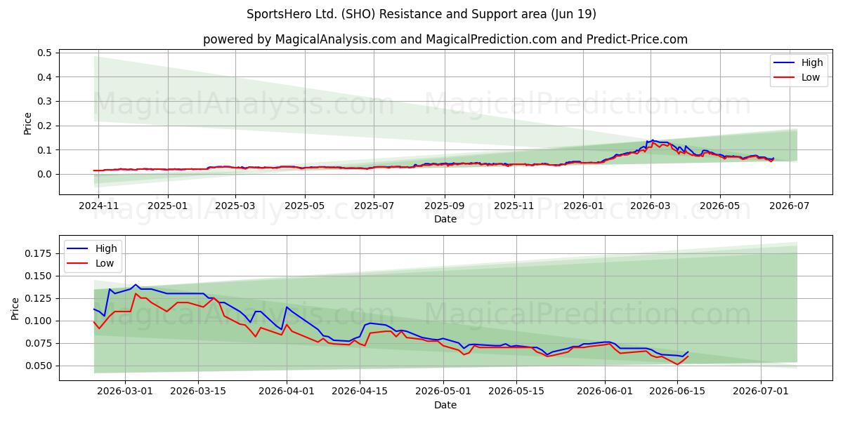  SportsHero Ltd. (SHO) Support and Resistance area (18 Jun) 