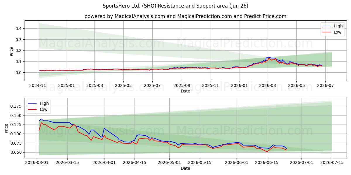  SportsHero Ltd. (SHO) Support and Resistance area (25 Jun) 
