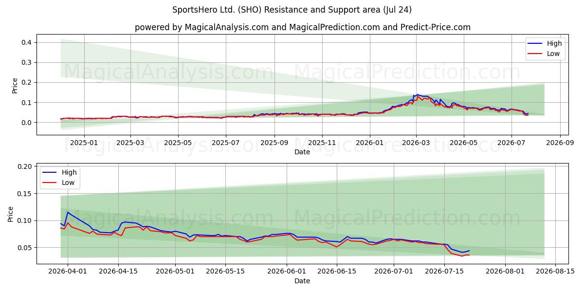  SportsHero Ltd. (SHO) Support and Resistance area (23 Jul) 