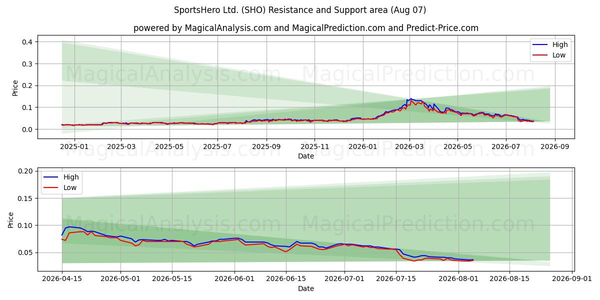  SportsHero Ltd. (SHO) Support and Resistance area (06 Aug) 