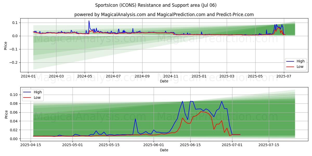  SportsIcon (ICONS) Support and Resistance area (05 Jul) 