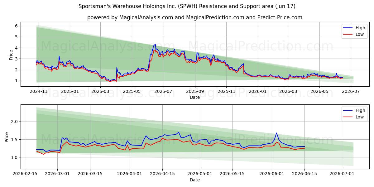  Sportsman's Warehouse Holdings Inc. (SPWH) Support and Resistance area (16 Jun) 