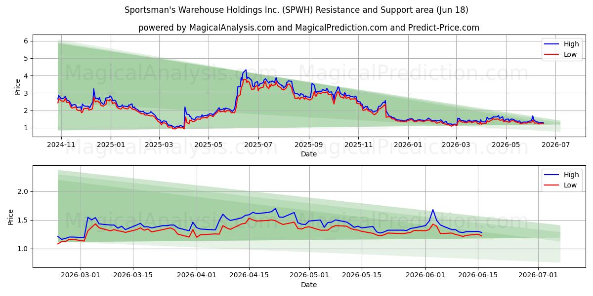  Sportsman's Warehouse Holdings Inc. (SPWH) Support and Resistance area (17 Jun) 