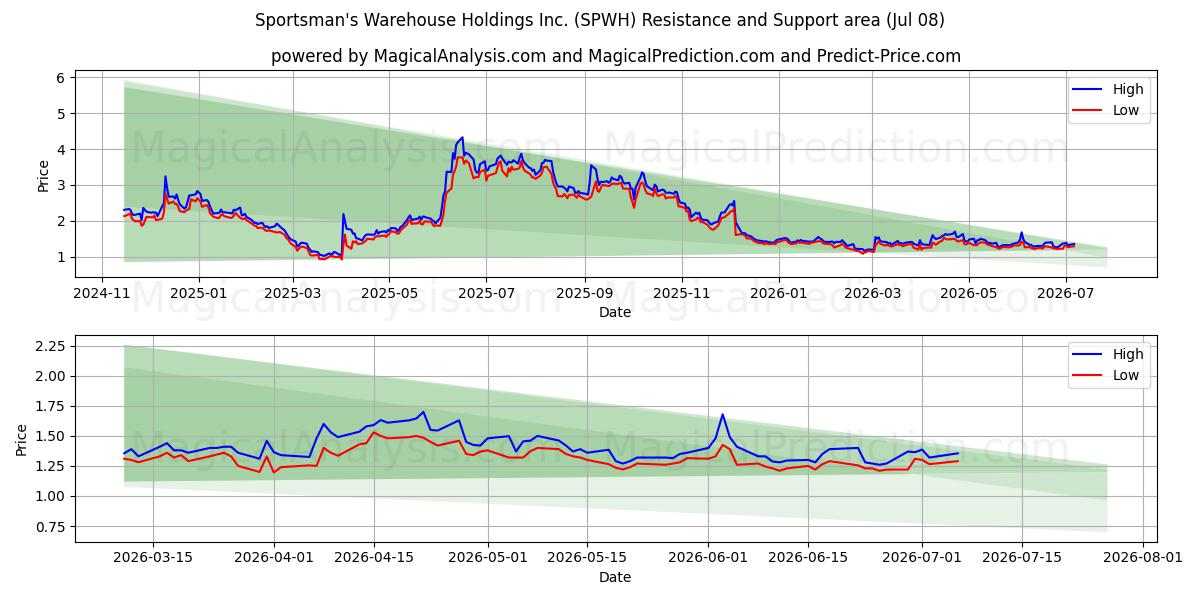  Sportsman's Warehouse Holdings Inc. (SPWH) Support and Resistance area (07 Jul) 