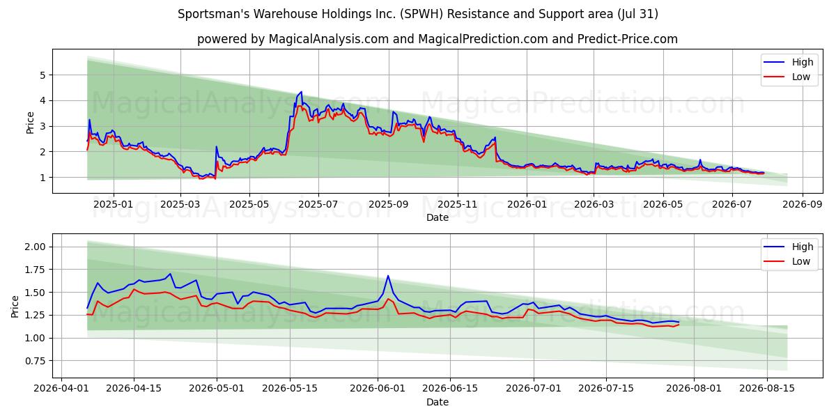  Sportsman's Warehouse Holdings Inc. (SPWH) Support and Resistance area (30 Jul) 