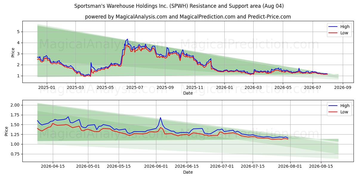  Sportsman's Warehouse Holdings Inc. (SPWH) Support and Resistance area (03 Aug) 