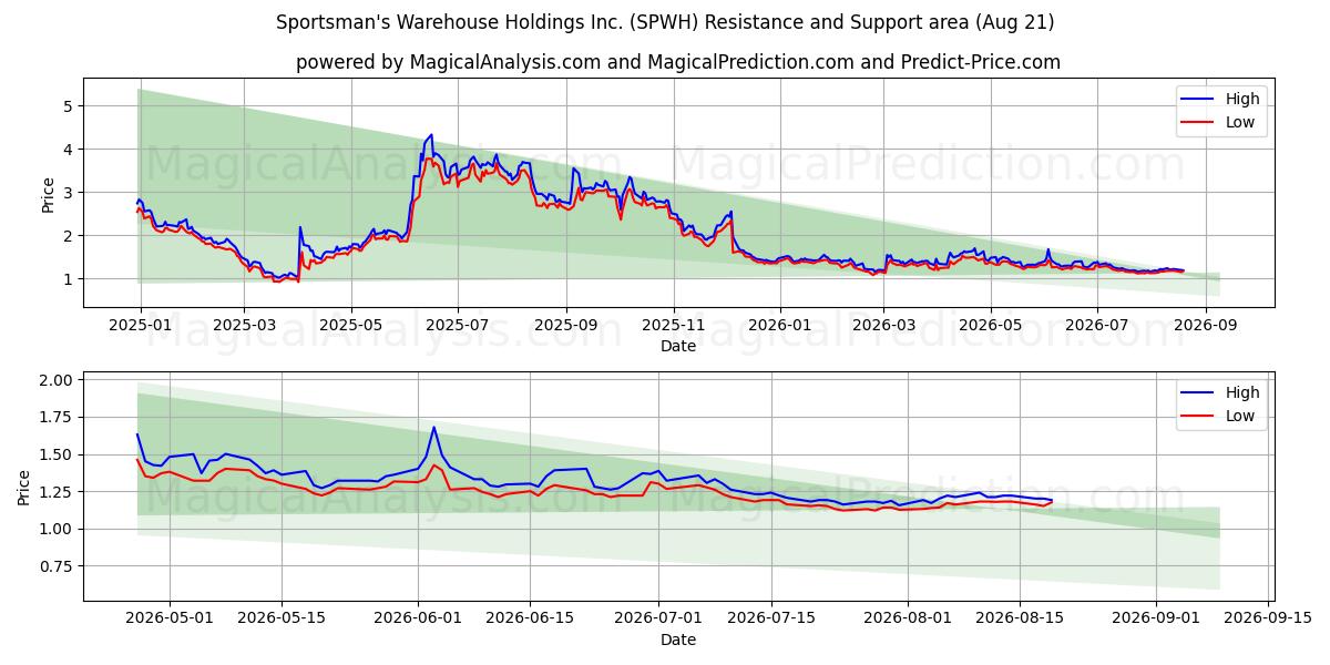  Sportsman's Warehouse Holdings Inc. (SPWH) Support and Resistance area (19 Aug) 