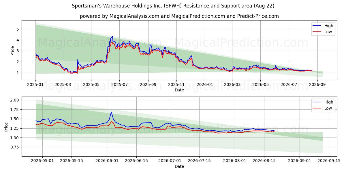  Sportsman's Warehouse Holdings Inc. (SPWH) Support and Resistance area (21 Aug) 