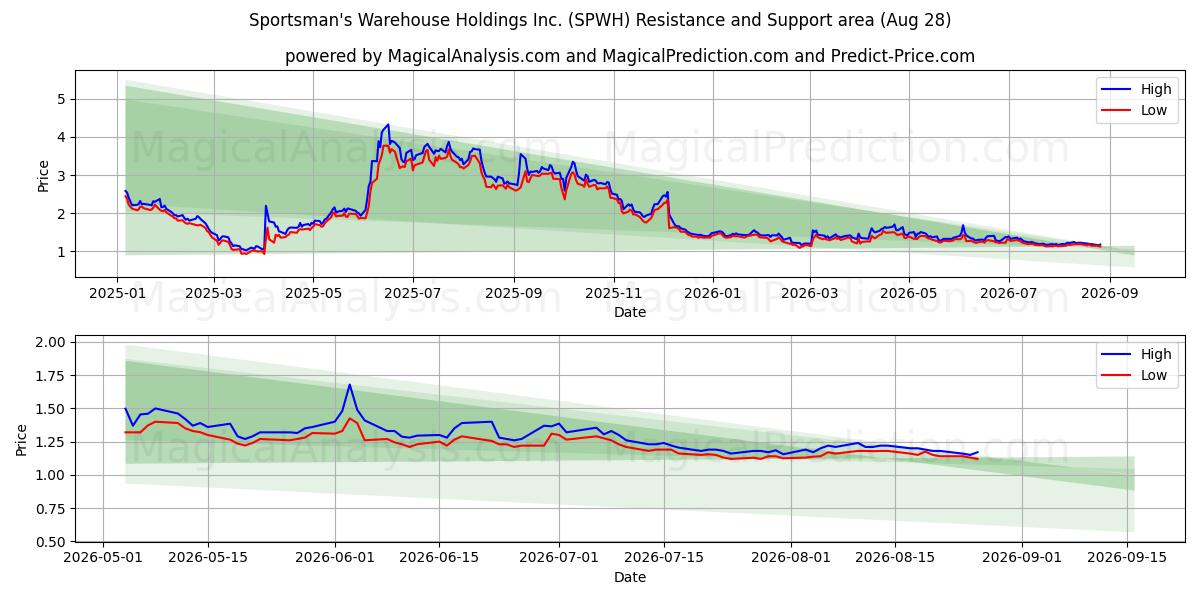 Sportsman's Warehouse Holdings Inc. (SPWH) Support and Resistance area (27 Aug) 