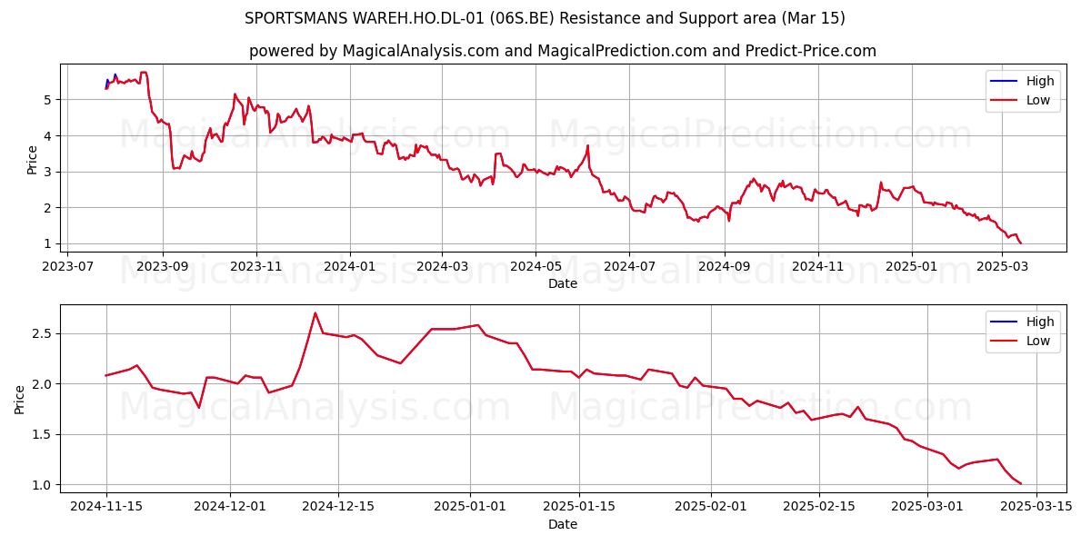  SPORTSMANS WAREH.HO.DL-01 (06S.BE) Support and Resistance area (15 Mar) 