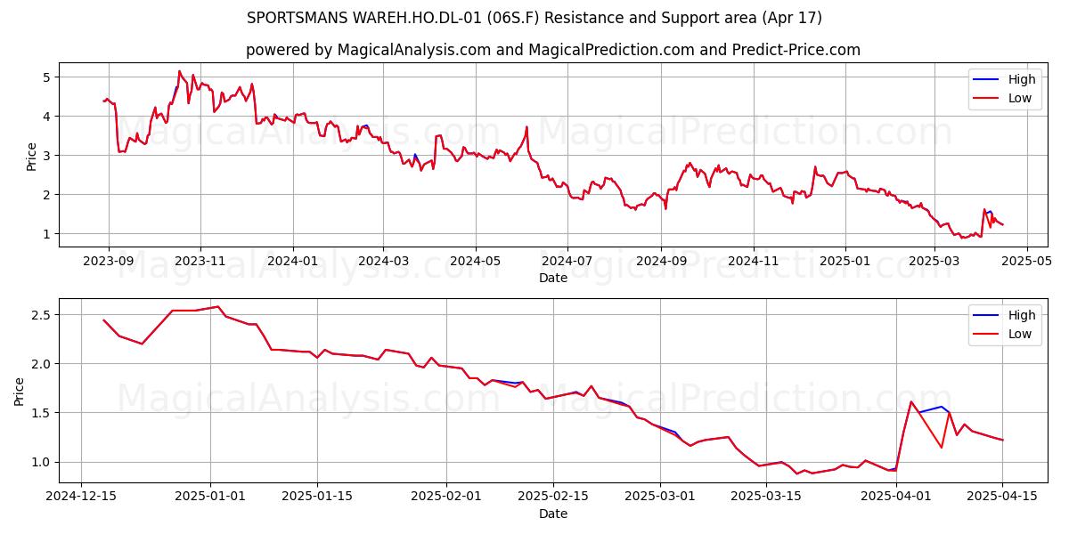  SPORTSMANS WAREH.HO.DL-01 (06S.F) Support and Resistance area (17 Apr) 