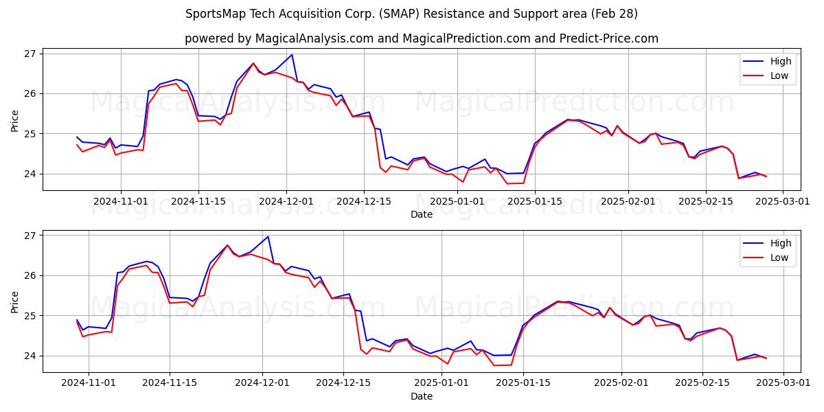  SportsMap Tech Acquisition Corp. (SMAP) Support and Resistance area (14 Mar) 