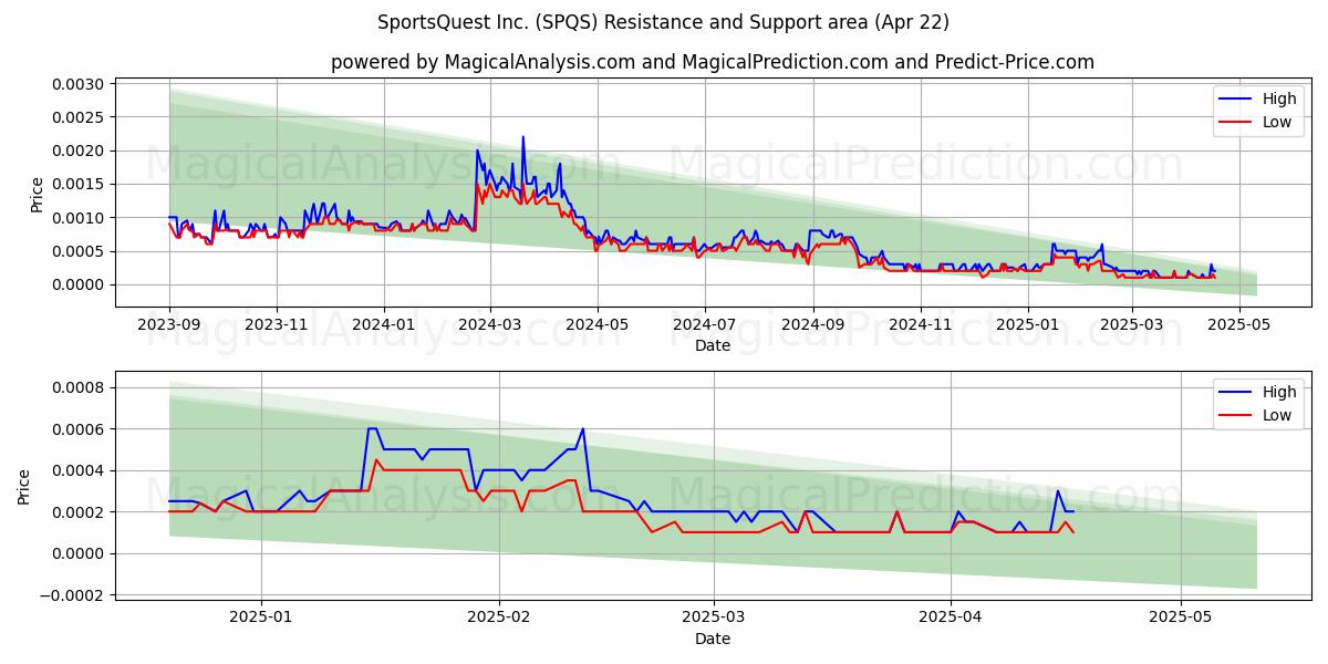  SportsQuest Inc. (SPQS) Support and Resistance area (22 Apr) 